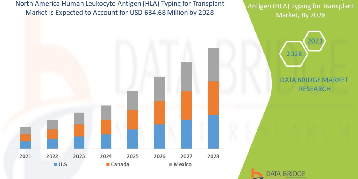 North America Human Leukocyte Antigen Typing for Transplant Trends, Drivers, and Restraints: Analysis and Forecast by 20