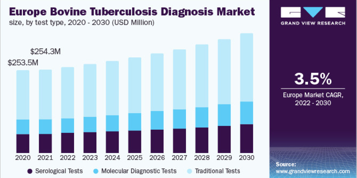 Bovine Tuberculosis Diagnosis Market Business Plans, Strategies With Forecasts 2030
