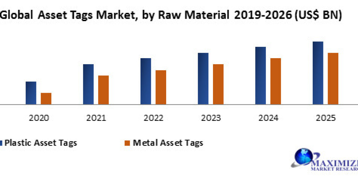 Asset Tags Market : Share, Industry On-going Trends, Top Players Positioning, Product Portfolio, PESTLE Analysis, Geogra