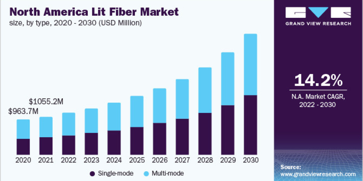 Lit Fiber Market Overview with In-depth Data and industry analysis Report 2030