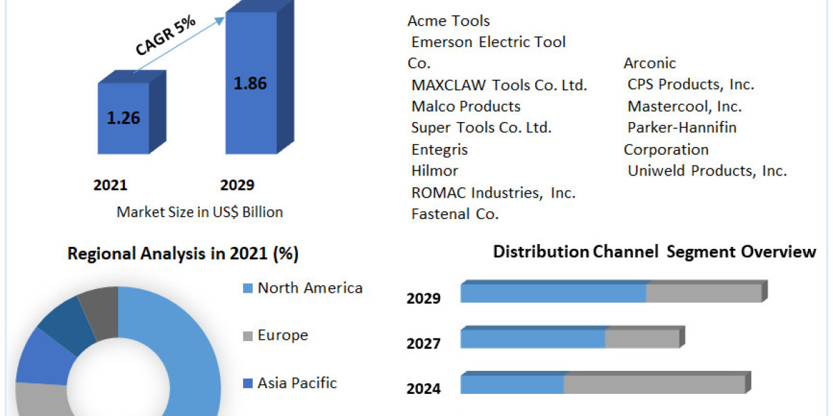 Business Opportunities in Flaring Tool Market – Global Industry Analysis and Forecast (2022-2029)