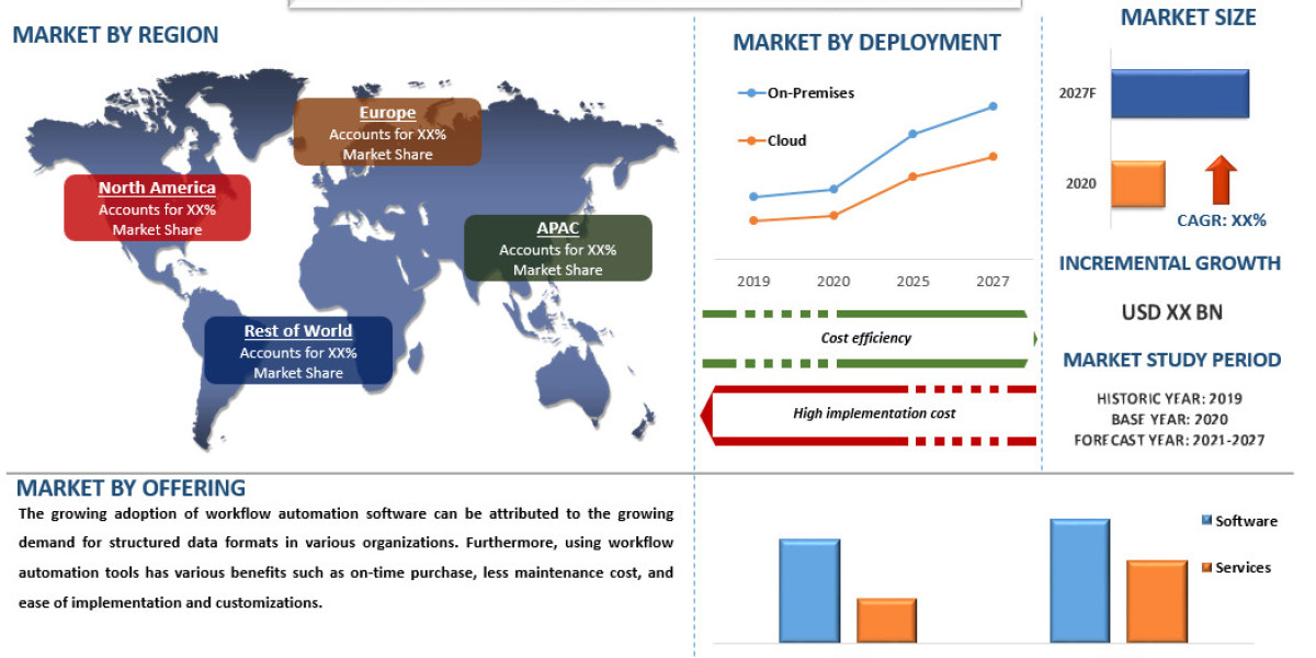 Workflow Automation Market Share, Size, Trend, Forecast, Analysis and Growth till the Year 2027
