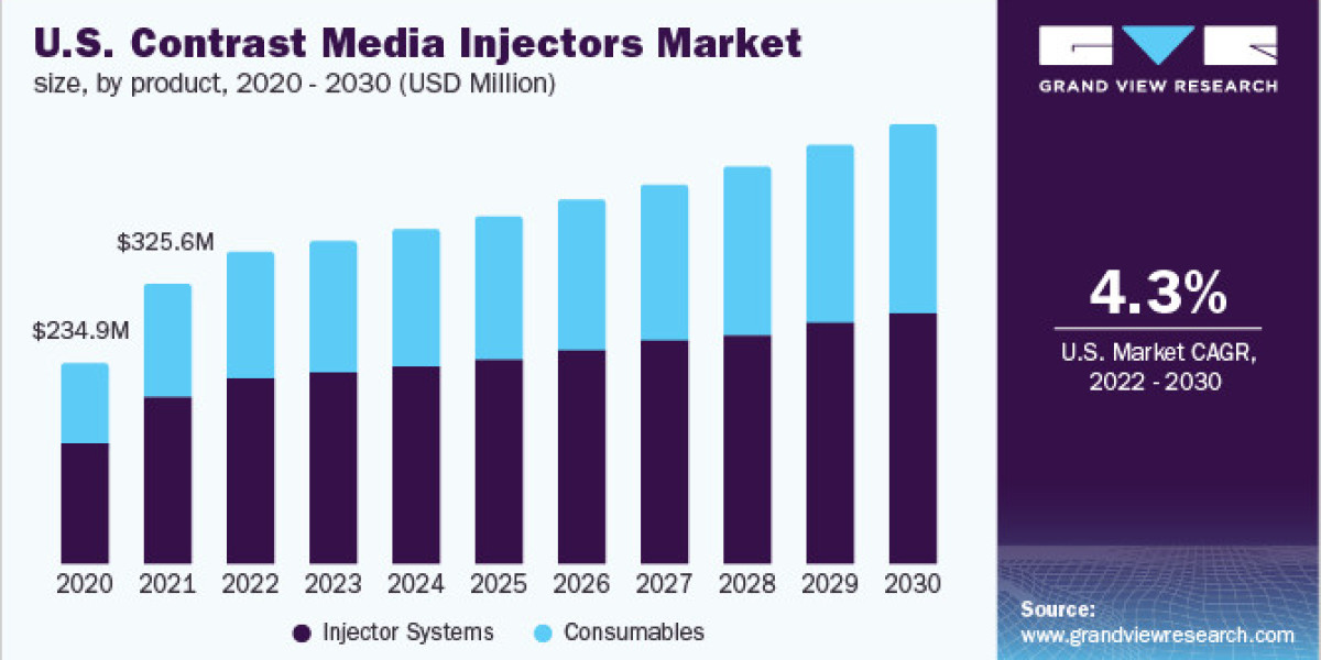Contrast Media Injectors Market Analysis and Comparison by end-user To 2030