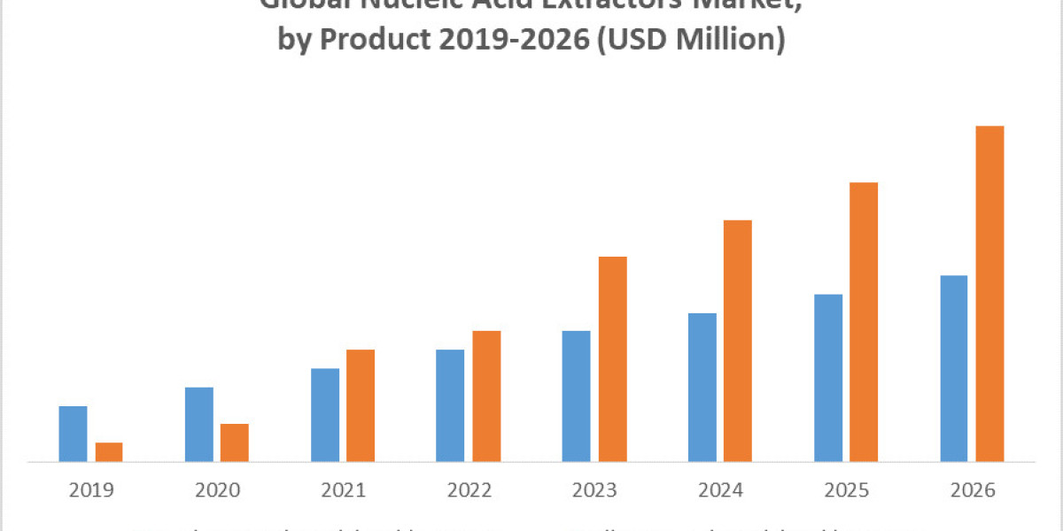 Nucleic Acid Extractors Market Prospects and Upcoming Trends and Opportunities Analyzed for Coming Years 2029