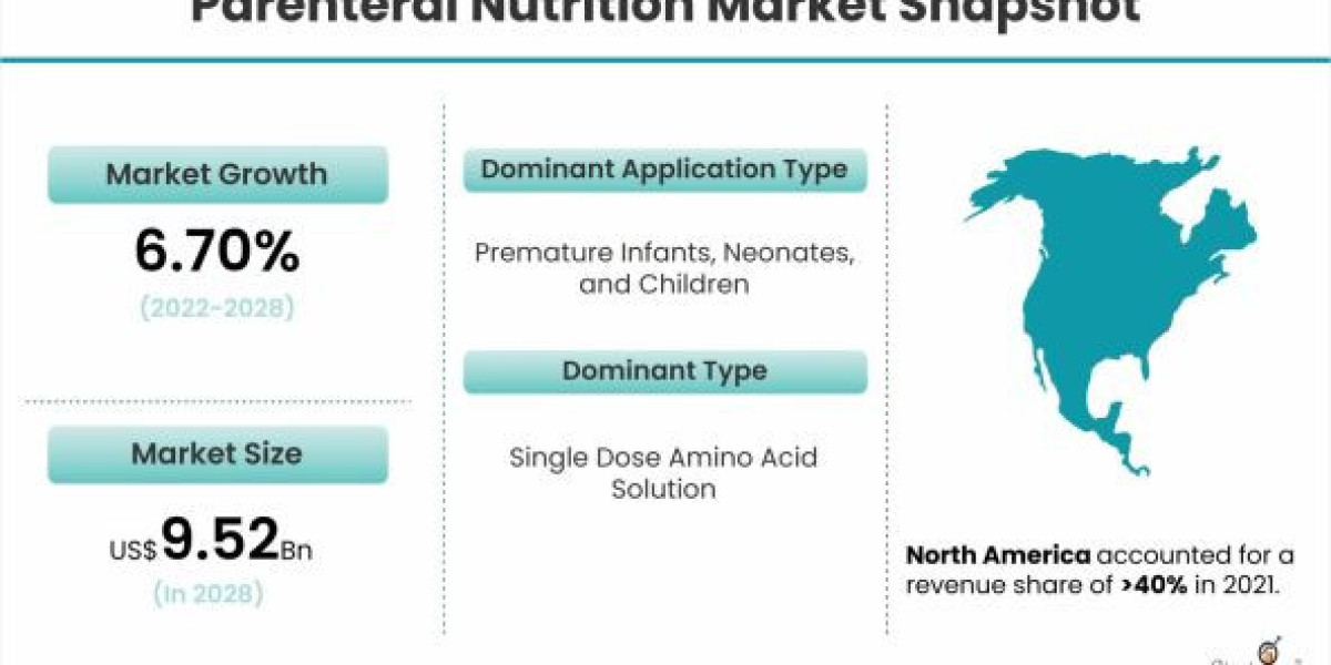 Parenteral Nutrition Market Expected to Rise at A High CAGR, Driving Robust Sales and Revenue till 2026