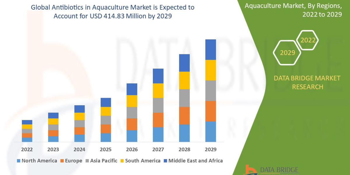 Antibiotics in Aquaculture Market To Perceive Highest Growth of Billion by Size, Share, Trends, Key Growth Drivers and O