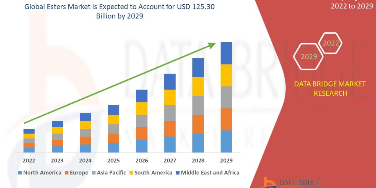 Esters Trends, Drivers, and Restraints: Analysis and Forecast by 2028