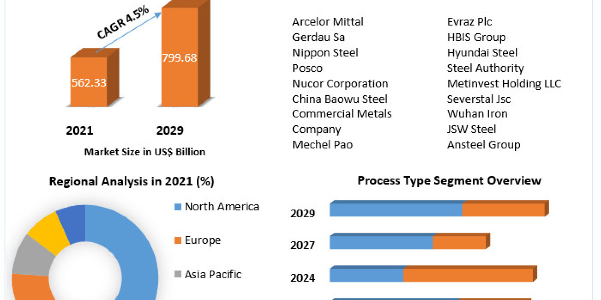 Long Steel Market– Global Industry Analysis And Forecast (2022-2029)