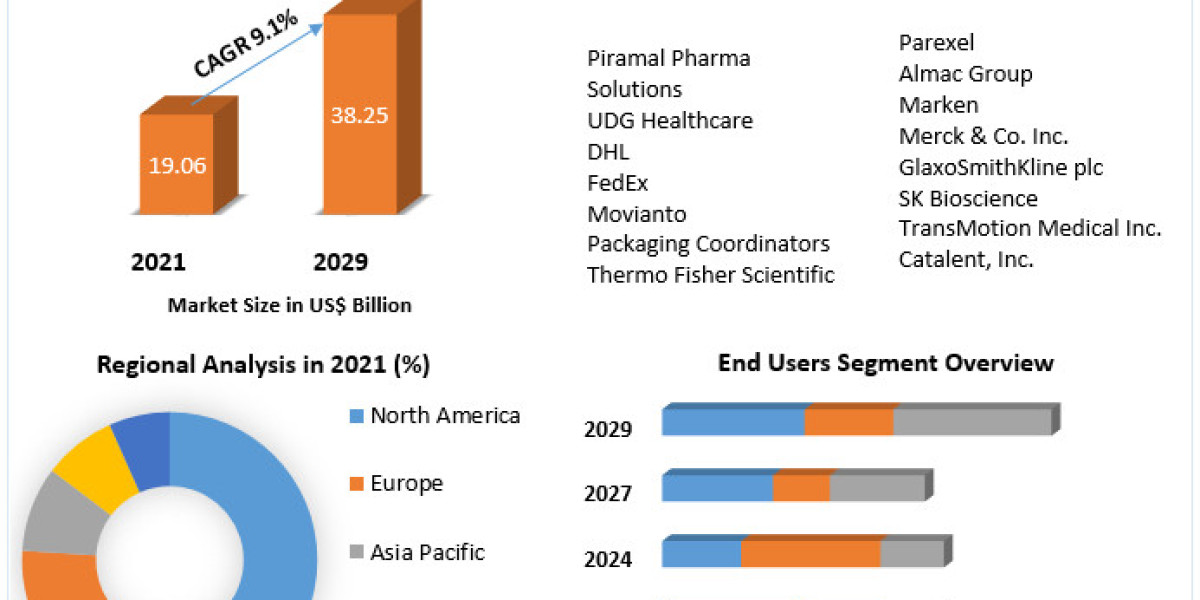 Clinical Trial Supply and Logistic Market Growth Opportunities, Market Shares, Future Estimations and Key Countries by 2