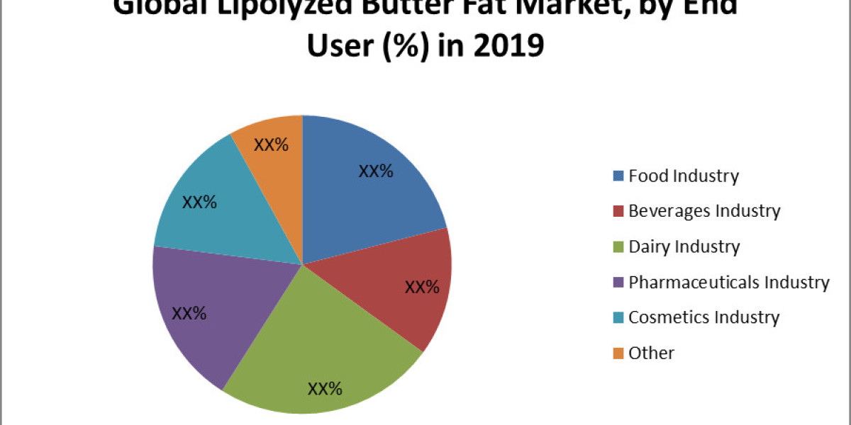 Lipolyzed Butter Fat Market: Size, Opportunities, Company Profile, Developments and Outlook 2026