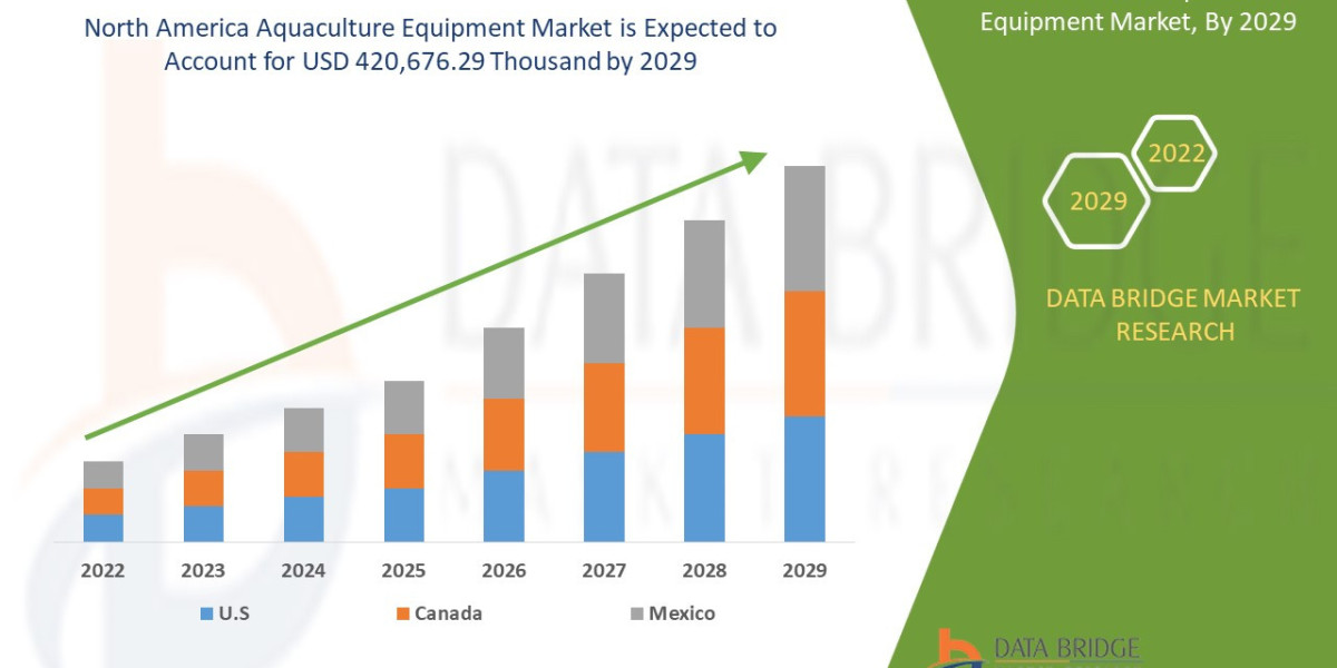 North America Aquaculture Equipment Market Will Grow at a CAGR of 3.7%, Top Players