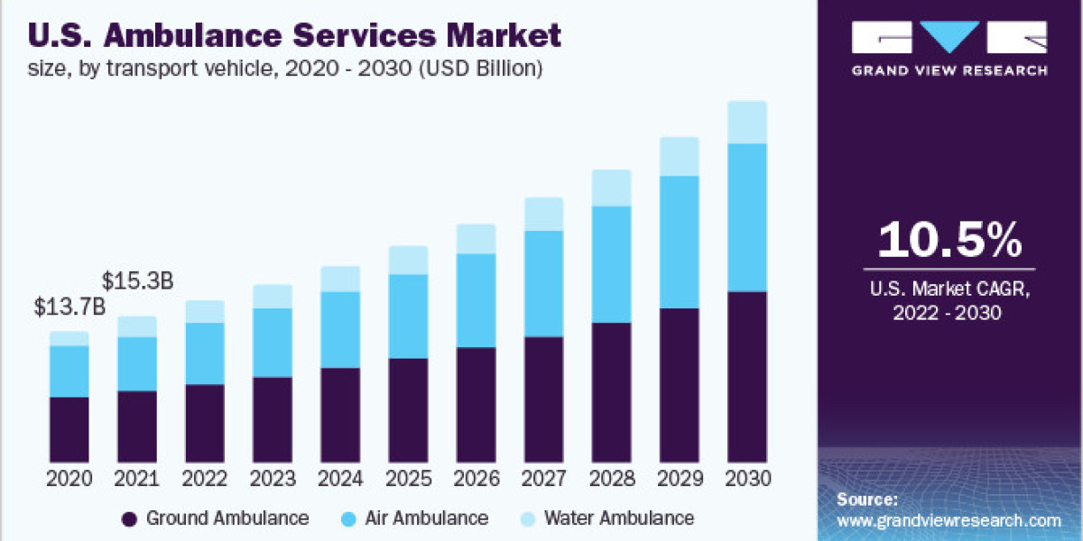 North America Ambulance Services Market Incremental Opportunity Assessment till 2030