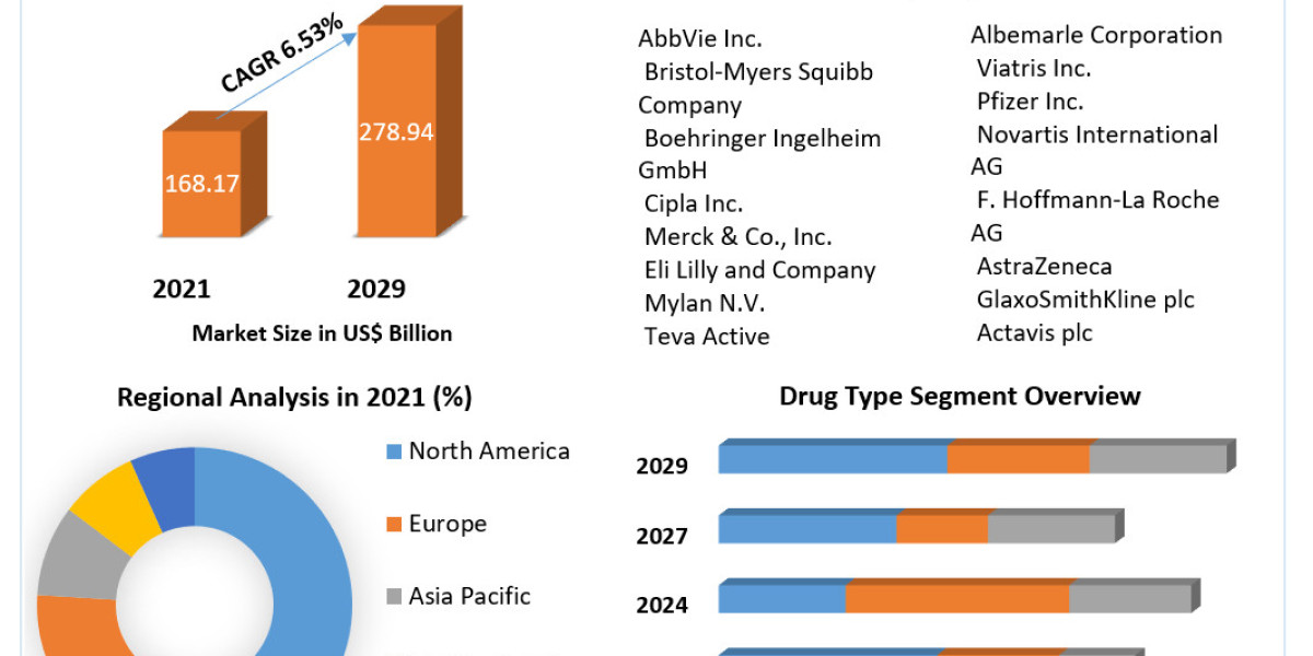 Active Pharmaceutical Ingredients (API) Market : Growth Statistics Model, Forecast by Size and Share, Supply-Demand Scen