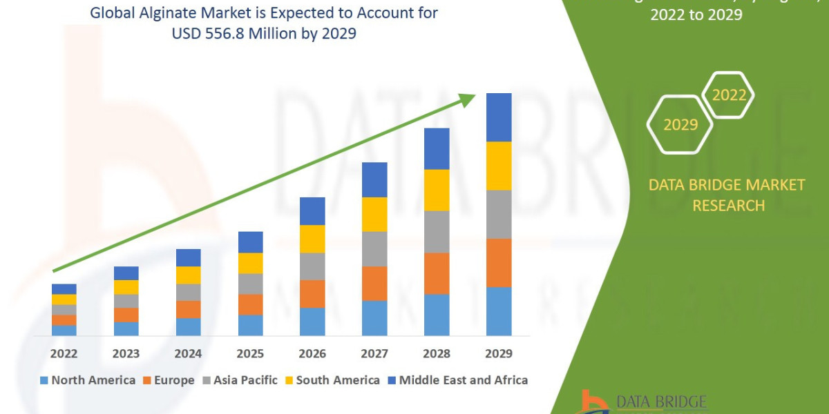 Alginate Market Size, Share, Trends, Growth Analysis, Development, Revenue, Future Growth and Forecast
