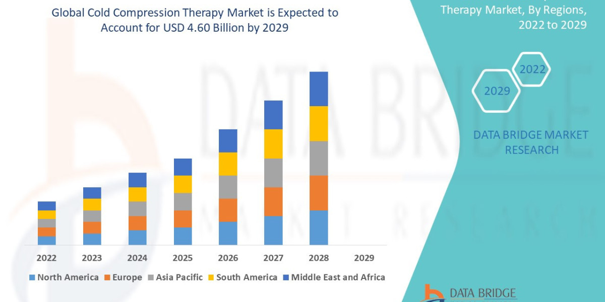 Cold Compression Therapy Market Size, Glorious Opportunities, Business Growth, Size and Statistics Forecasts Up To 2029