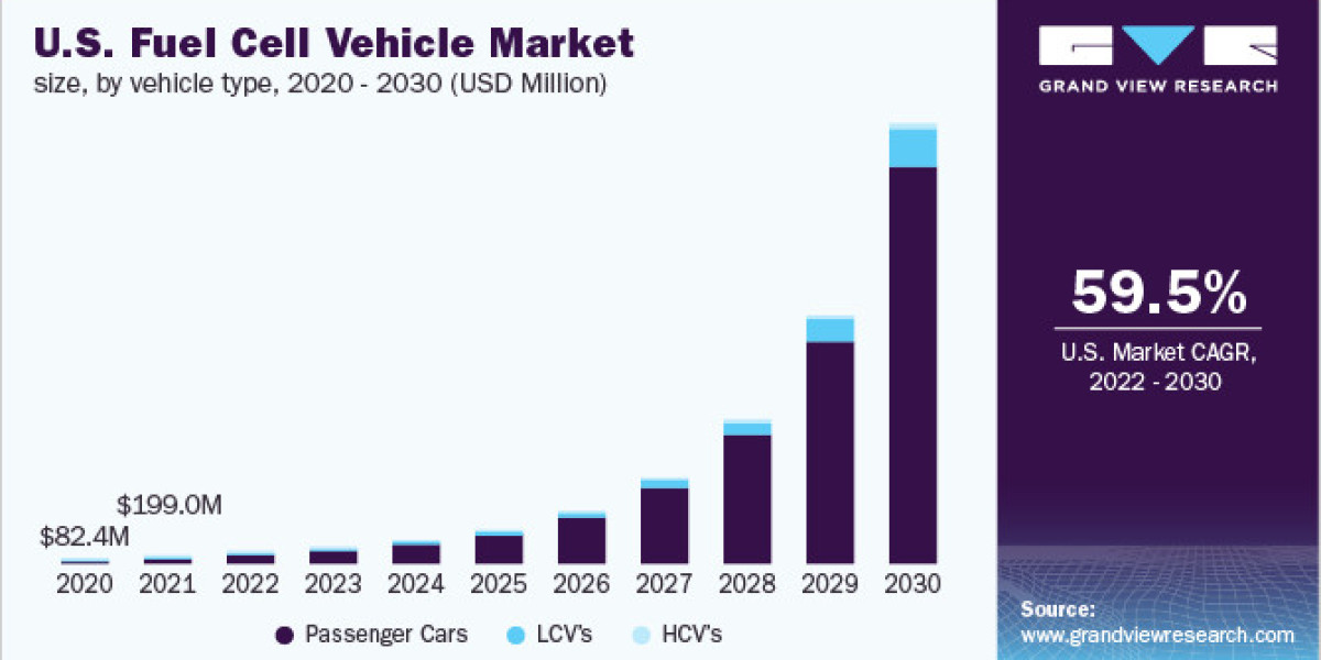 Fuel Cell Vehicle Market Analysis, Growth Opportunities and Forecast to 2030