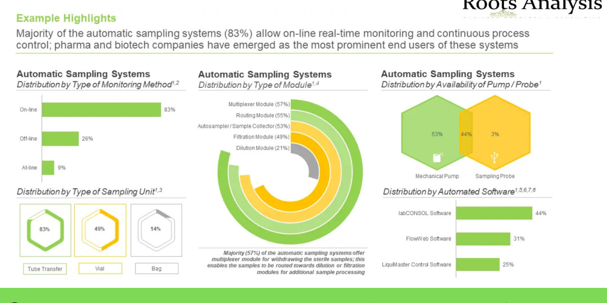 Automatic Sampling market Share, Growth Analysis by 2035