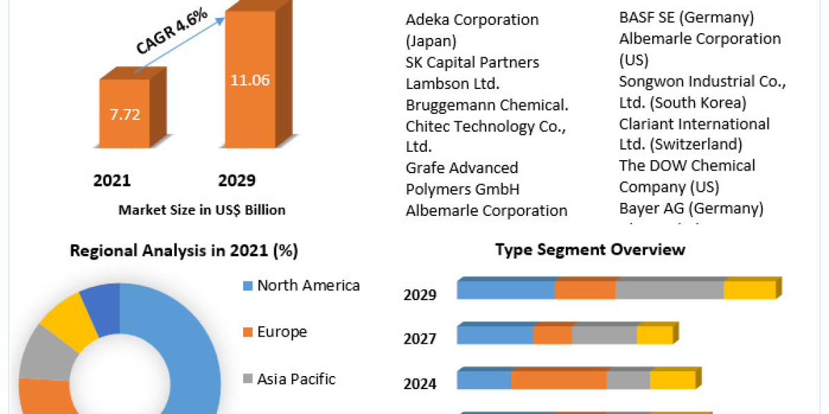 Polymer Stabilizer Market– Global Industry Analysis and Forecast (2022-2029)