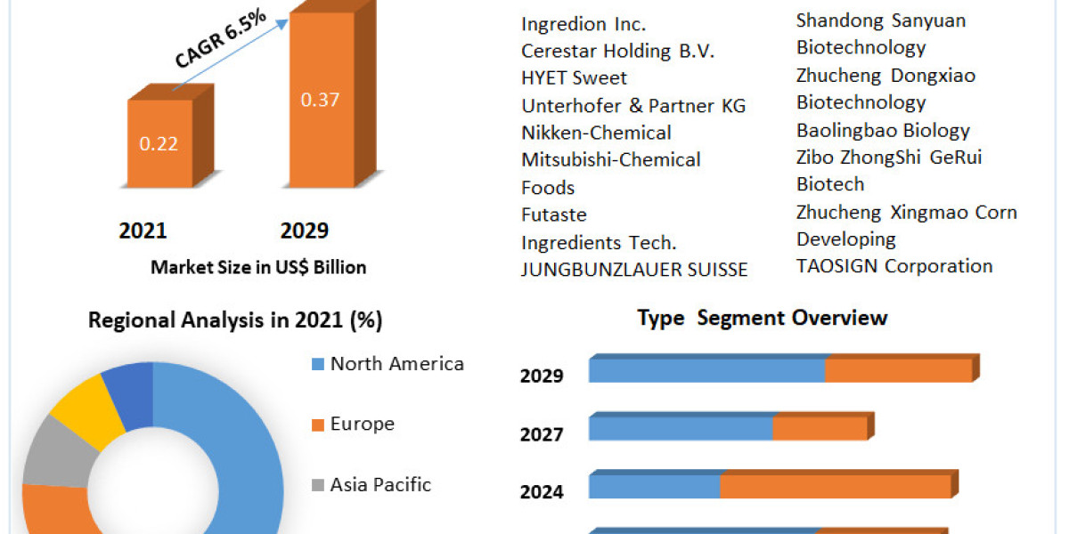 Erythritol Market  – Global Industry Analysis and Forecast (2022-2029)
