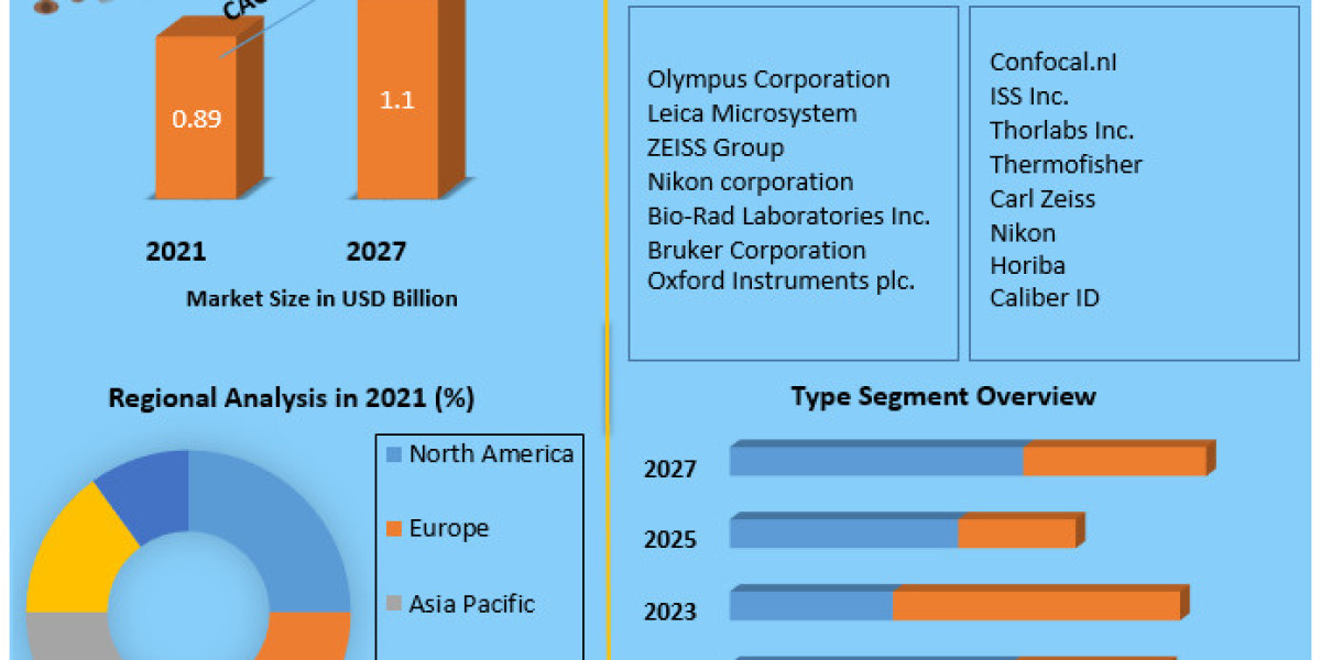 Confocal Microscope Market Opportunities, Sales Revenue, Leading Players and Forecast 2029
