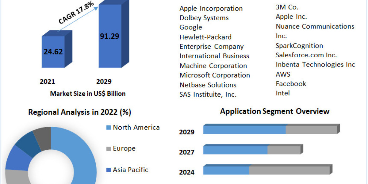 Natural Language Processing Market Share 2021 Global Technology, Application, Products Analysis and Forecast to 2029