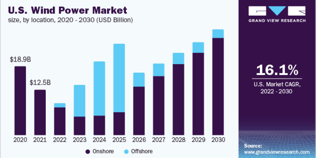 Wind Power Market Demands, Supply and Forecasts 2030