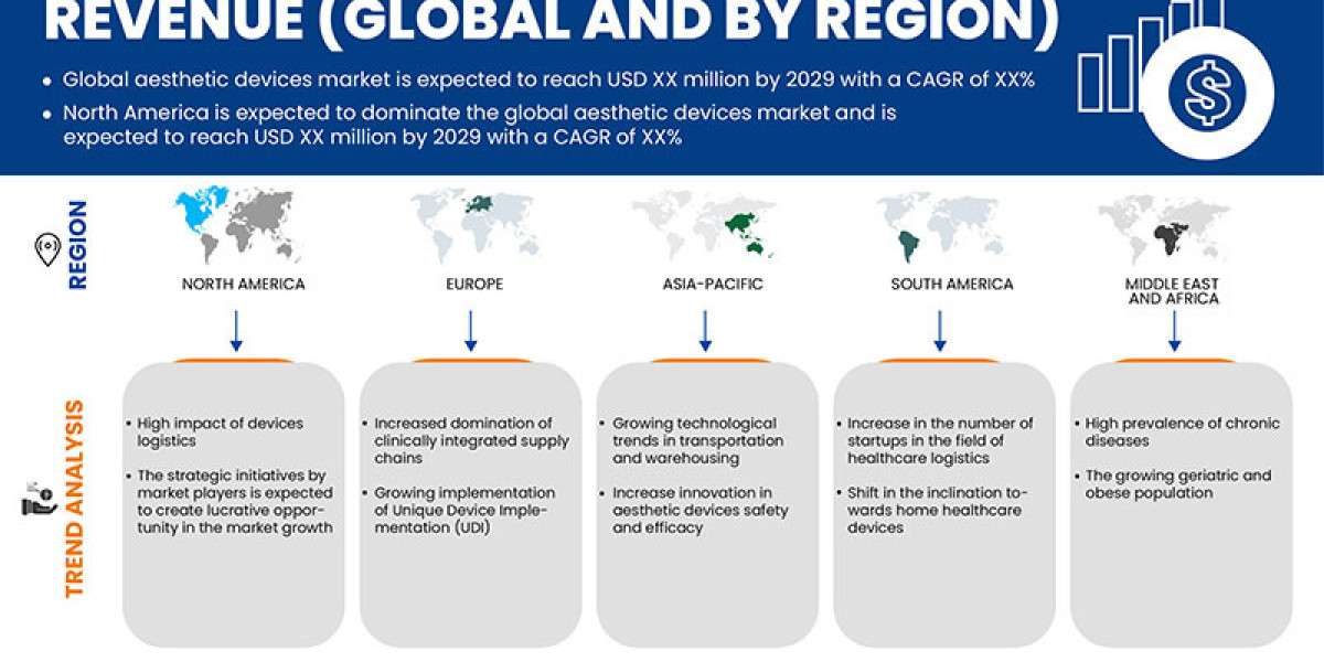 Aesthetic Devices Market Insights 2022: Trends, Size, CAGR, Growth Analysis by 2029