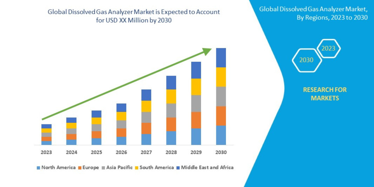 Dissolved Gas Analyzer Market Overview, Growth Analysis, Share, Opportunities, Trends and Global Forecast By 2030