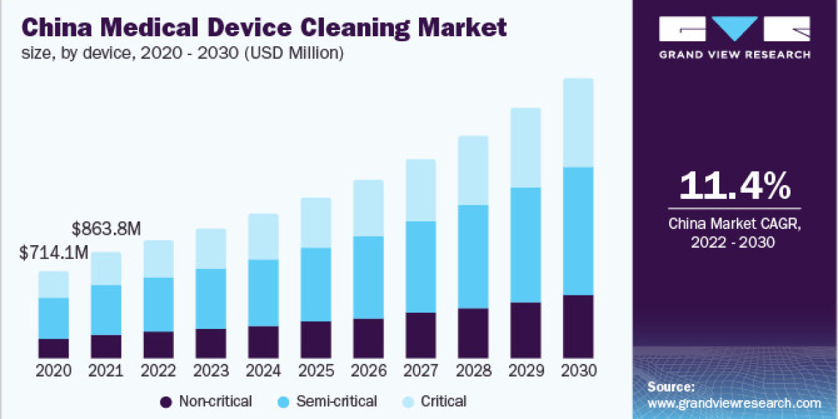 Medical Device Cleaning Market Leading Players Updates and Analysis Report till 2030