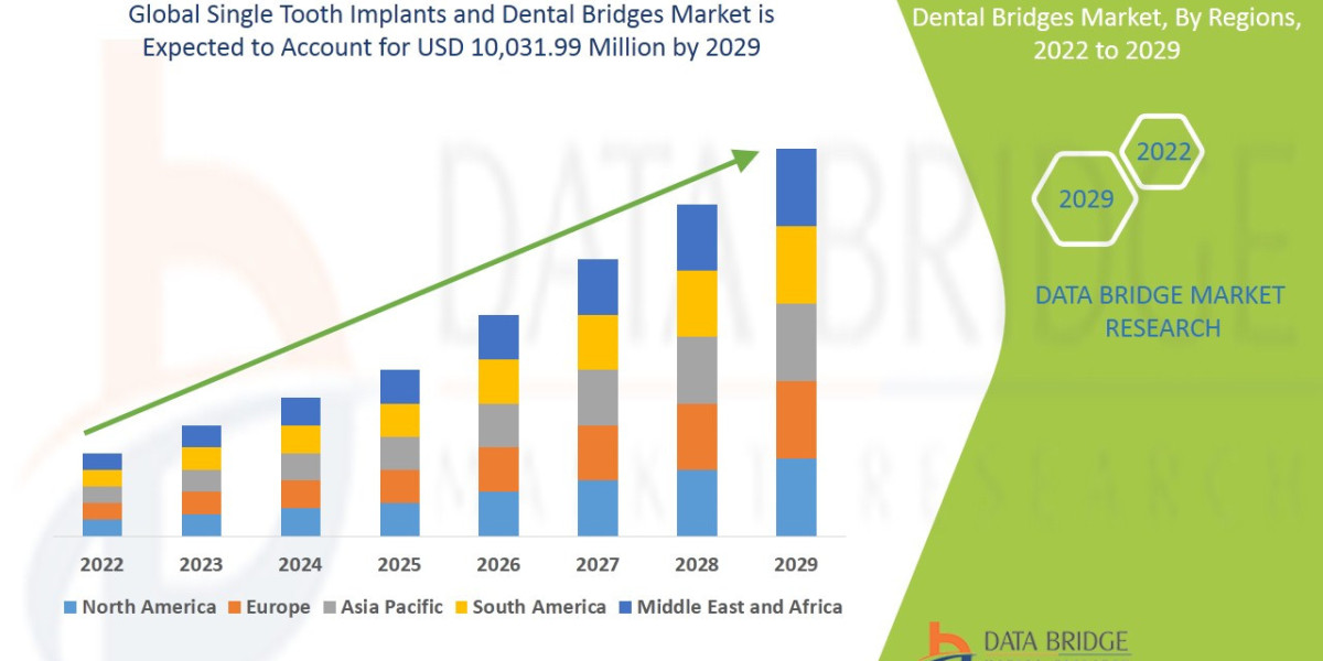 Single Tooth Implants and Dental Bridges Market Growth, Strategic Analysis, Future Scenarios of Forecast – 2029