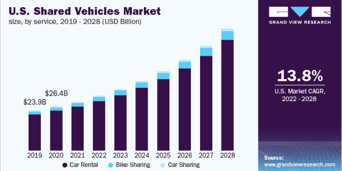Shared Vehicles Market Business Plans, Strategies With Forecasts 2028