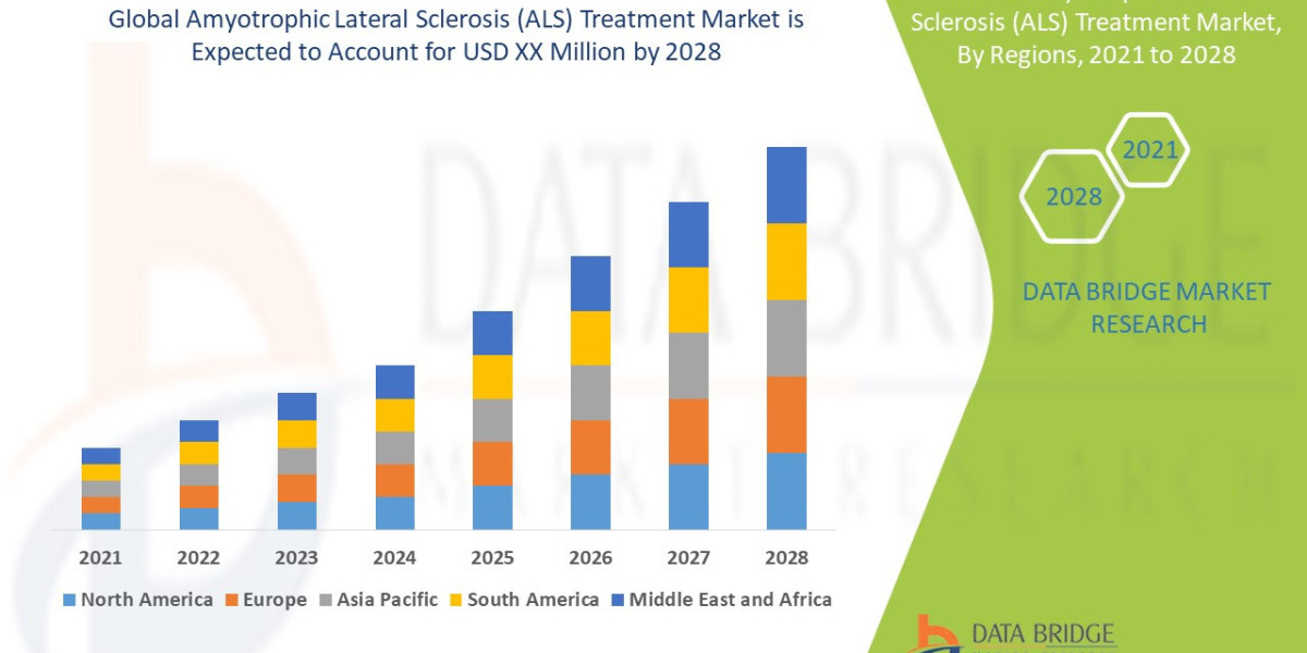 ALS Treatment Market- Trends, Market Share, Industry Size, Growth, Opportunities and Forecast