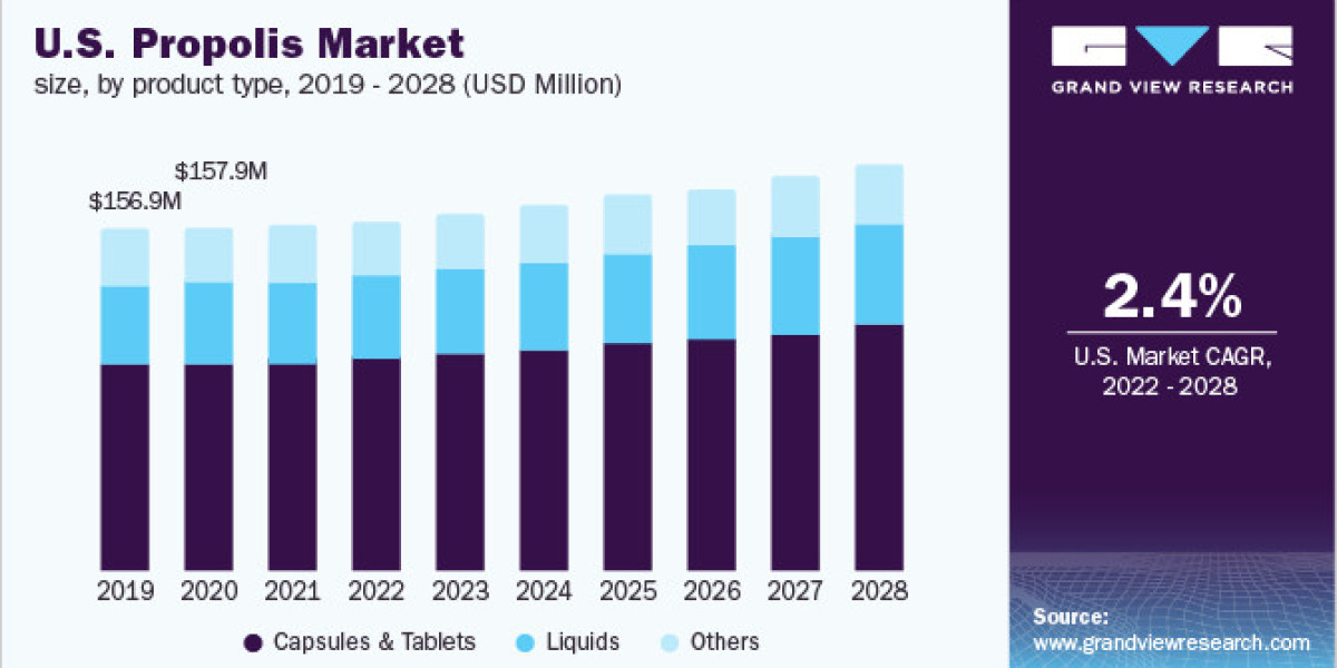 Propolis Market Global Industry Status, Driving Factors Analysis Report 2028