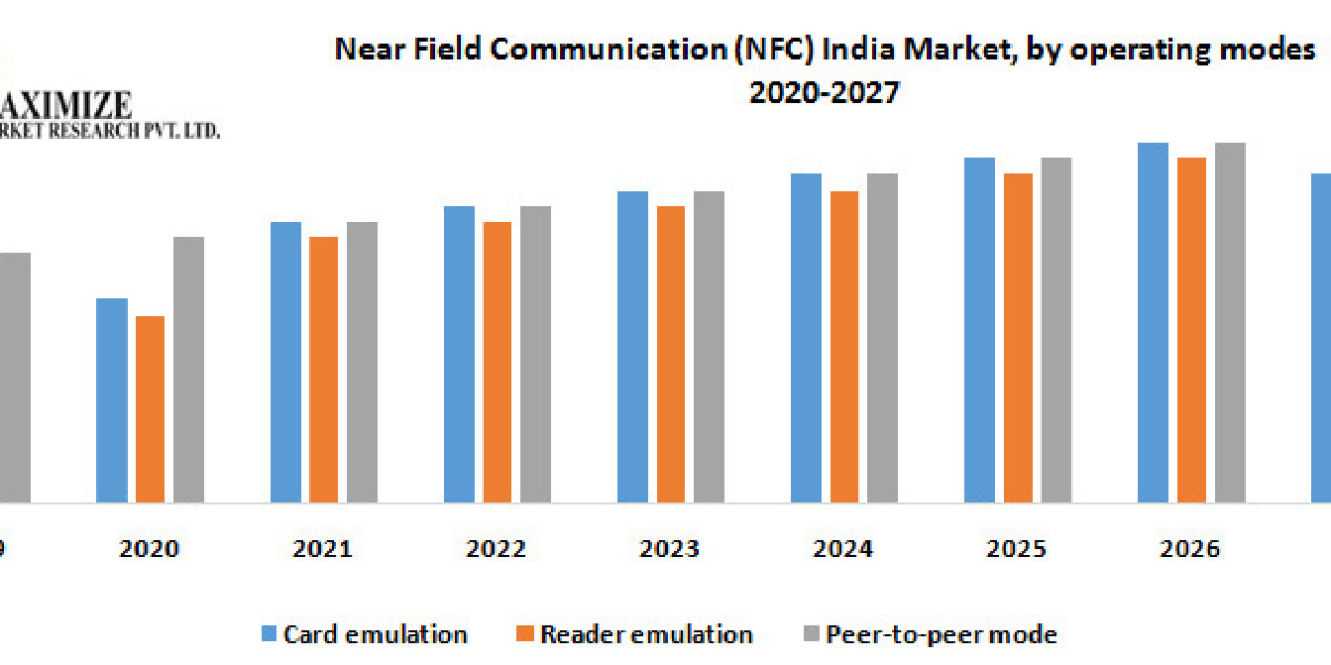Near Field Communication (NFC) India Market Growth, Trends, Size, Future Plans, Revenue and Forecast 2027