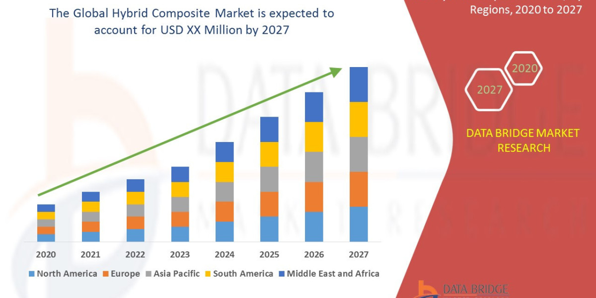 Hybrid Composite Market Research Report: Global Industry Analysis, Size, Share, Growth, Trends and Forecast By 2030