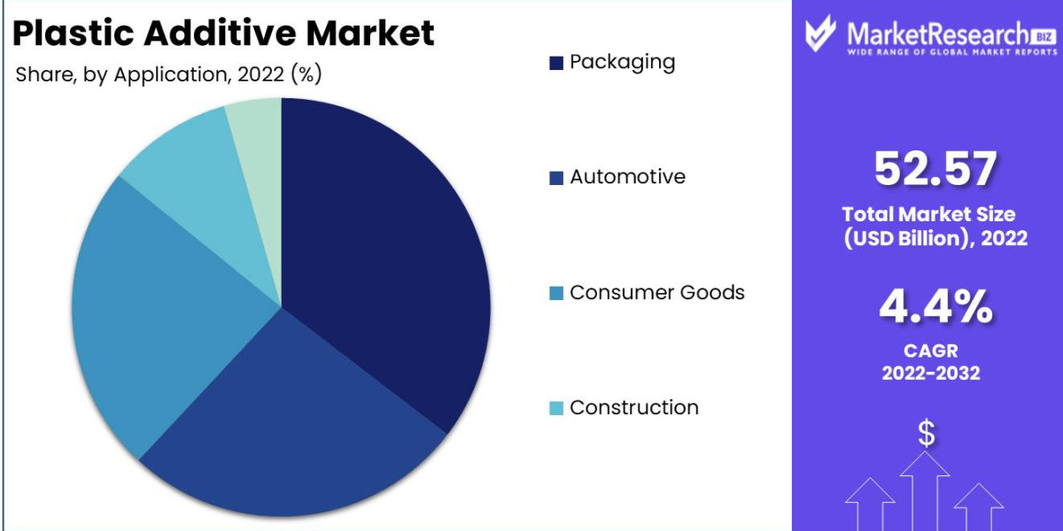 Plastic Additive Market 2023-2032 Shares, Trend and Growth Report