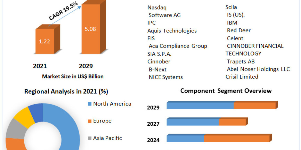 Trade Surveillance Systems Market Business Strategies, Revenue and Growth Rate Upto 2029
