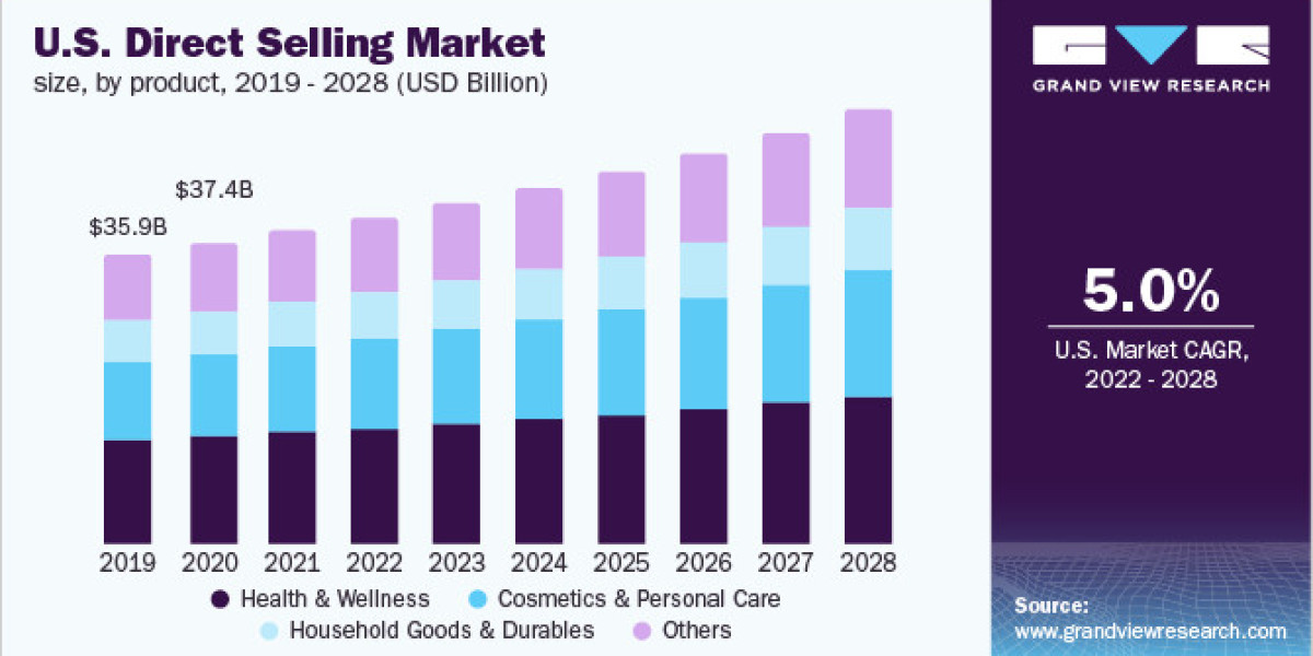 Direct Selling Market Growth Opportunities and Forecast to 2028