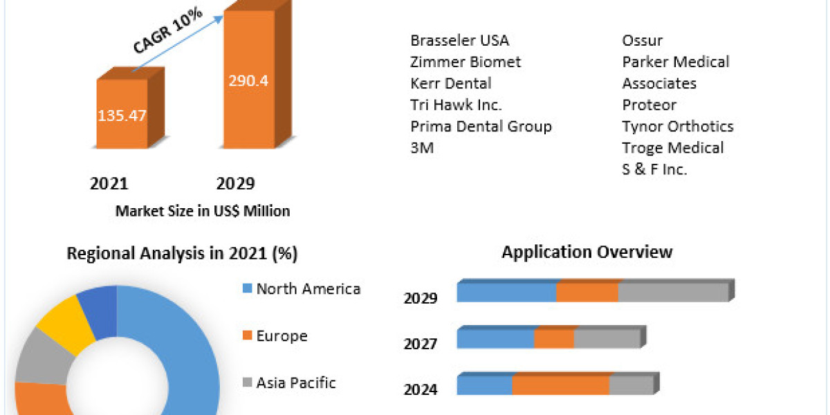 Dental Burs Market Growth, Trends, Size, Future Plans, Revenue and Forecast 2029