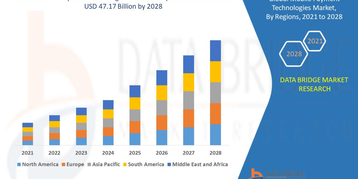 Mobile Payment Technologies Market Forecast up to 2028.