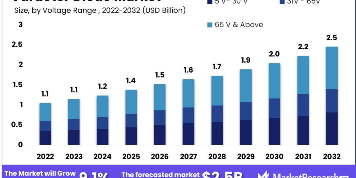 Varactor Diode Market to register a healthy CAGR for the forecast period, 2023-2032