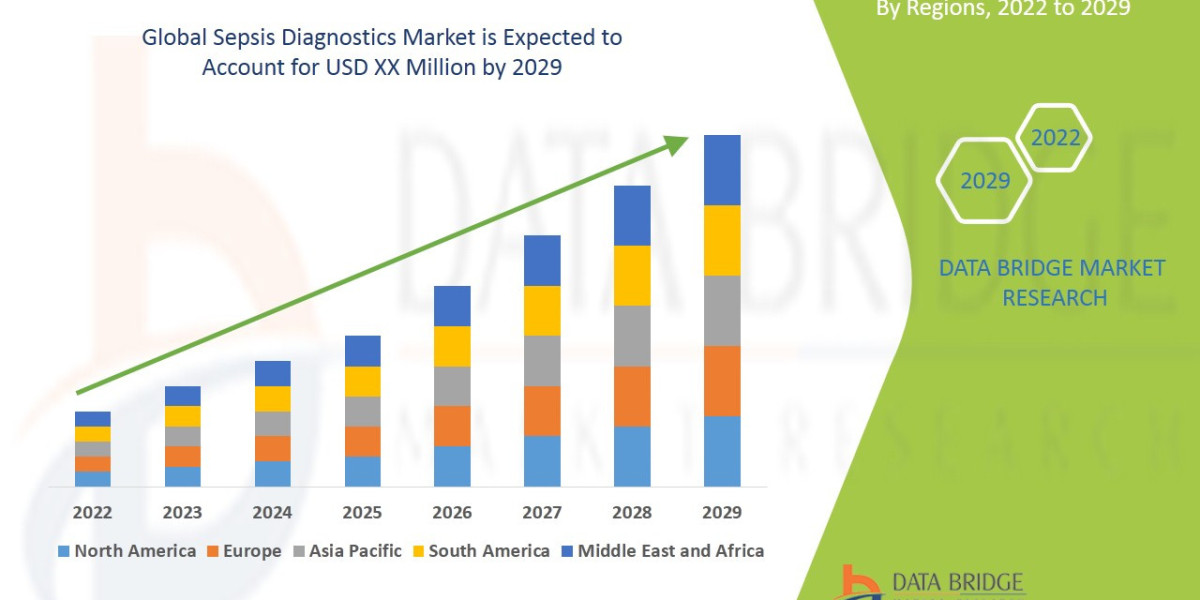Sepsis Diagnostics Market Analysis, Growth, Demand Future Forecast 2029