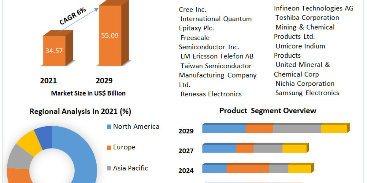Compound Semiconductor Market Segmentation | Application Outlook | Product Benchmarking