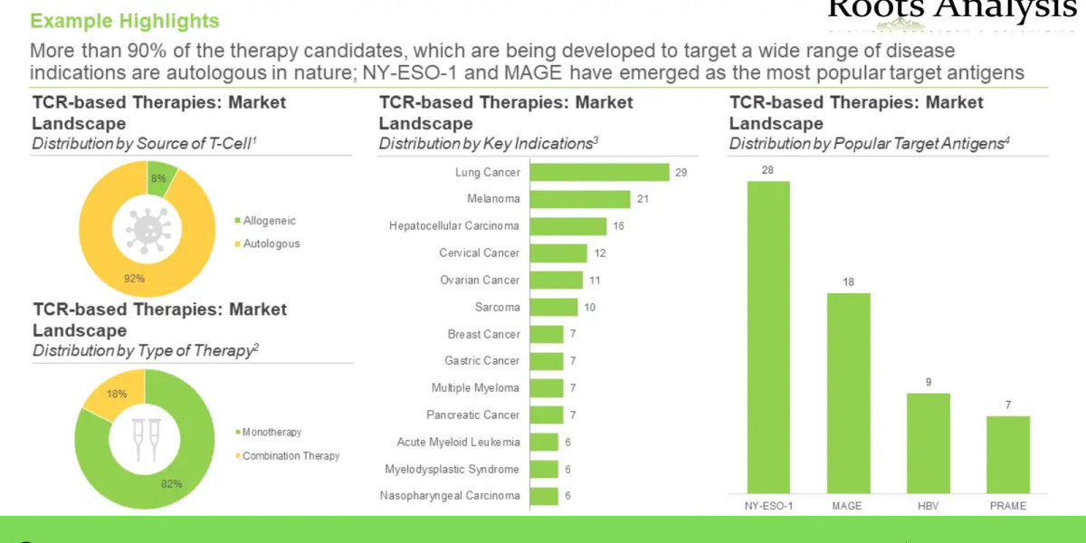 Analysis of TCR Therapy market Strategies and Forecasts to 2035