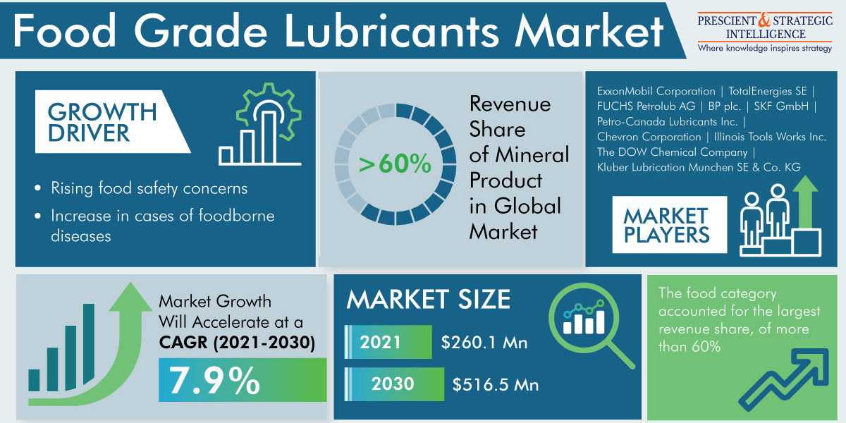 Food Grade Lubricants Market Share, Growing Demand, and Top Key Players