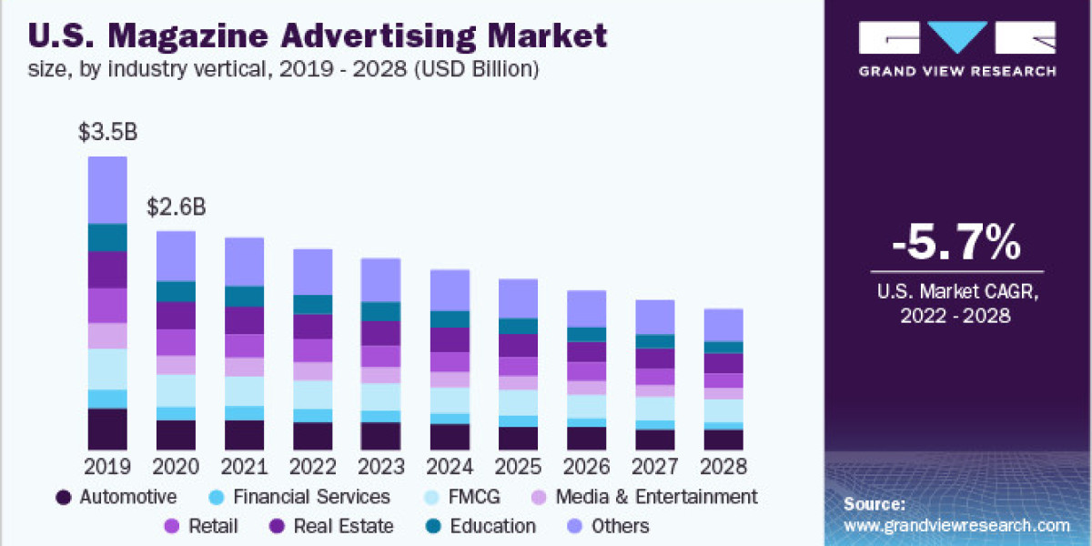 Magazine Advertising Market Growth Opportunities into Regions 2028
