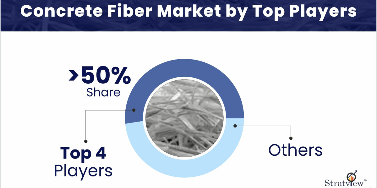 Concrete Fiber Market Pegged for Robust Expansion by 2027