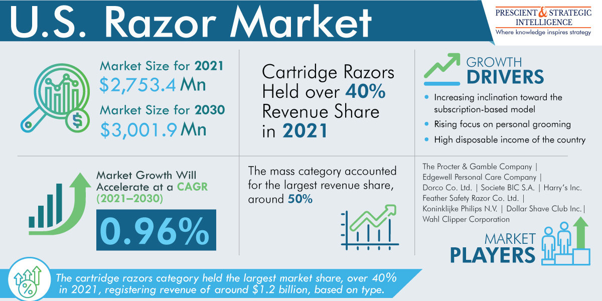 U.S. Razor Market Projection, Technological Innovation And Emerging Trends 2030