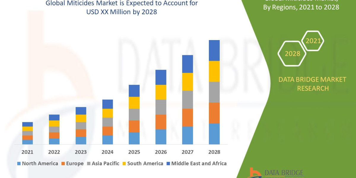 Miticides Market, Segmentation, Insight, Scope, & Insight by 2028.