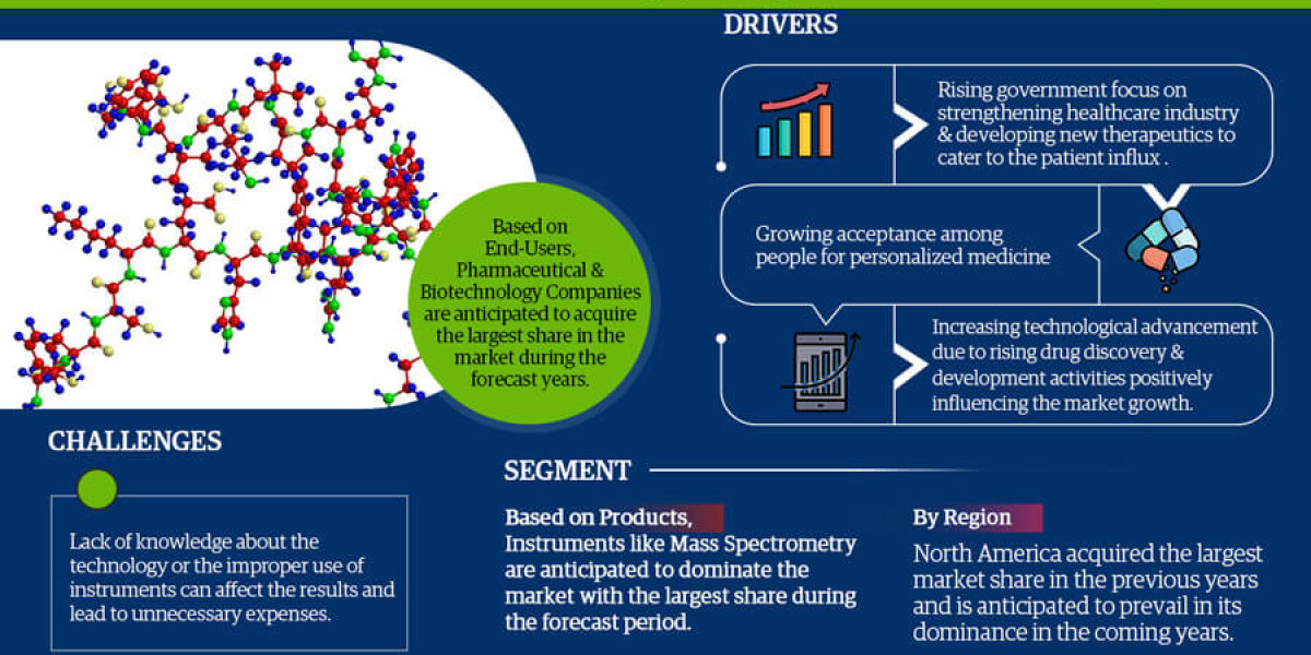 An Overview of the Protein Characterization and Identification Market Size and Growth